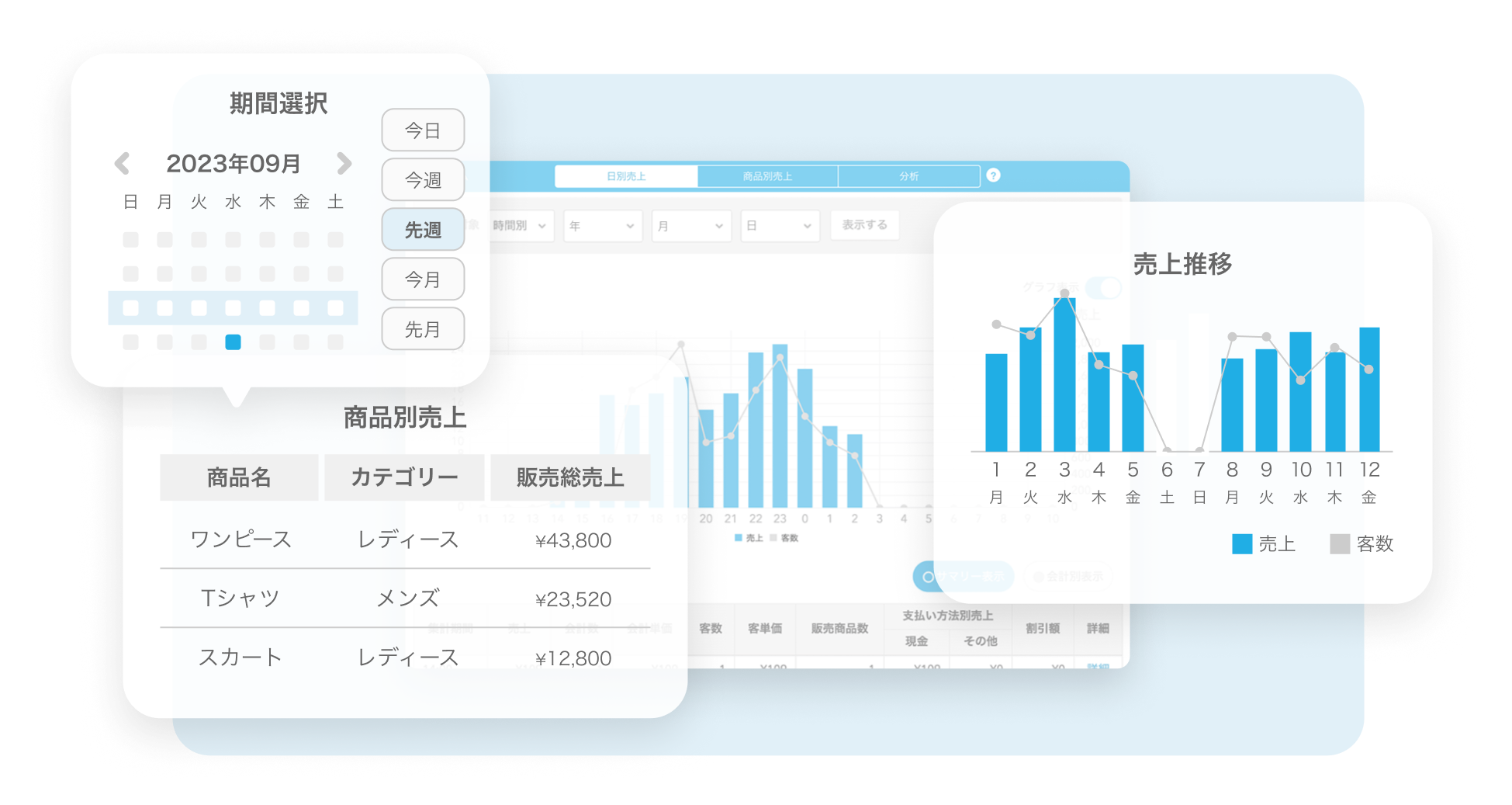 売上管理画面。期間選択のオプションがあり、2023年9月を選択している。商品別売上の表があり、商品名、カテゴリー、販売総売上が一覧表示されている。日ごとの売上と客数のデータがグラフで表示されている。