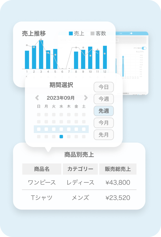 売上管理画面。期間選択のオプションがあり、2023年9月を選択している。商品別売上の表があり、商品名、カテゴリー、販売総売上が一覧表示されている。日ごとの売上と客数のデータがグラフで表示されている。