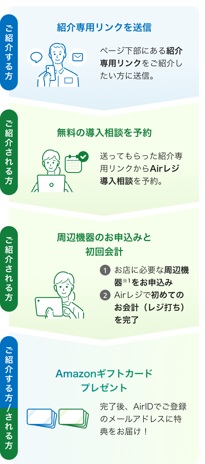 「ご紹介の流れ」紹介する方が紹介専用リンクを送信。ページ下部にある紹介専用リンクをご紹介したい方に送信。ご紹介される方が無料の導入相談を予約。送ってもらった紹介専用リンクからAirレジ 導入相談を予約。ご紹介される方が周辺機器のお申込みと初回会計。①お店に必要な周辺機器※1をお申込み②Airレジで初めてのお会計（レジ打ち）を完了。ご紹介する方／ご紹介される方。Amazonギフトカードプレゼント。完了後、AirIDでご登録のメールアドレスに特典をお届け。