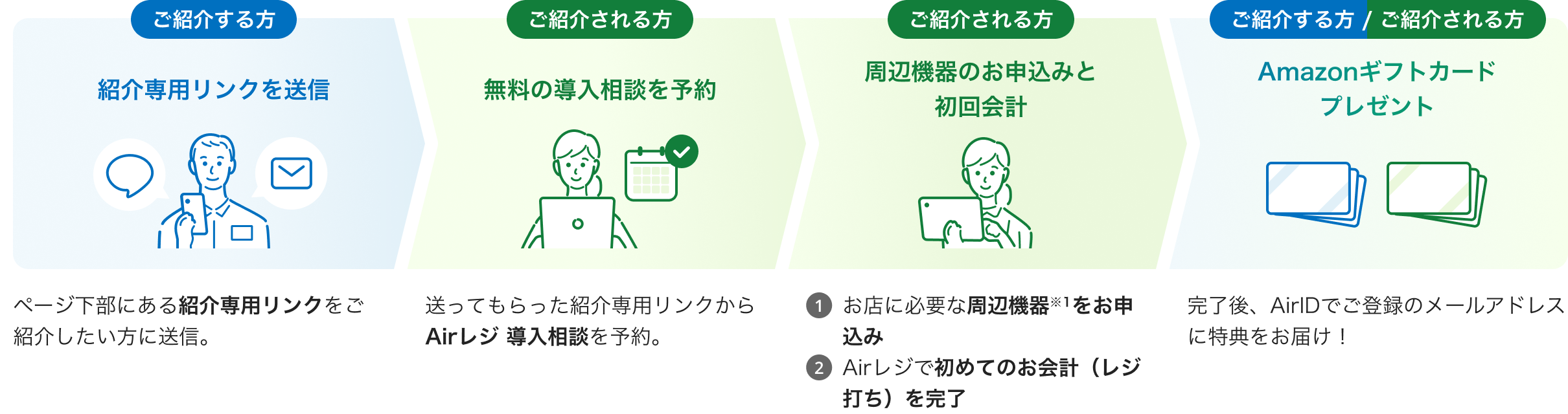 「ご紹介の流れ」紹介する方が紹介専用リンクを送信。ページ下部にある紹介専用リンクをご紹介したい方に送信。ご紹介される方が無料の導入相談を予約。送ってもらった紹介専用リンクからAirレジ 導入相談を予約。ご紹介される方が周辺機器のお申込みと初回会計。①お店に必要な周辺機器※1をお申込み②Airレジで初めてのお会計（レジ打ち）を完了。ご紹介する方／ご紹介される方。Amazonギフトカードプレゼント。完了後、AirIDでご登録のメールアドレスに特典をお届け。