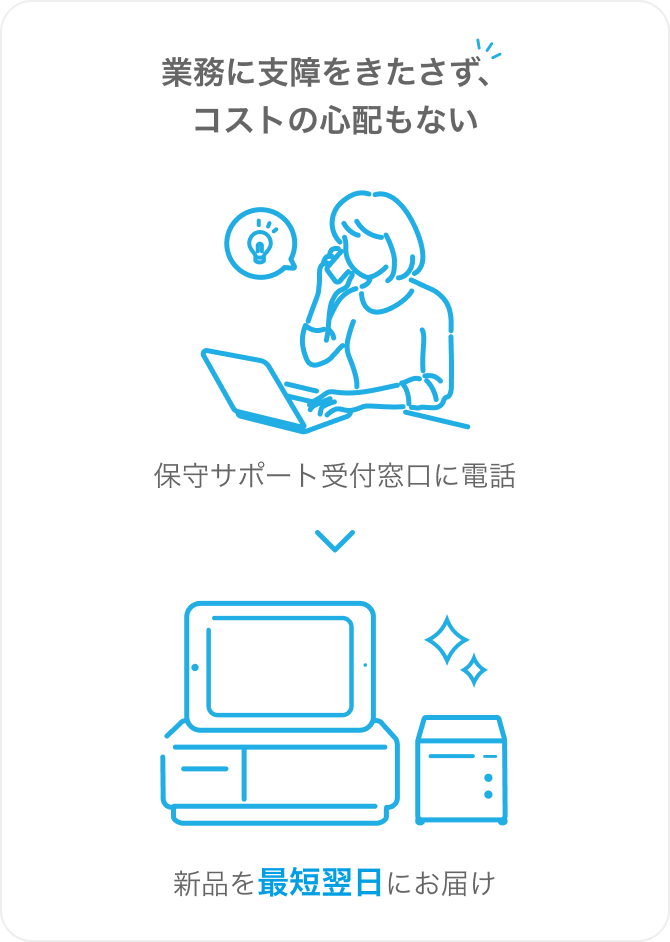 イラスト：業務に支障をきたさず、コストの心配もない。保守サポート受付窓口に電話後、新品を最短翌日にお届け