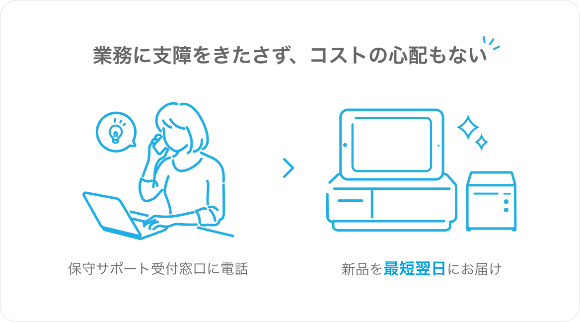 イラスト：業務に支障をきたさず、コストの心配もない。保守サポート受付窓口に電話後、新品を最短翌日にお届け