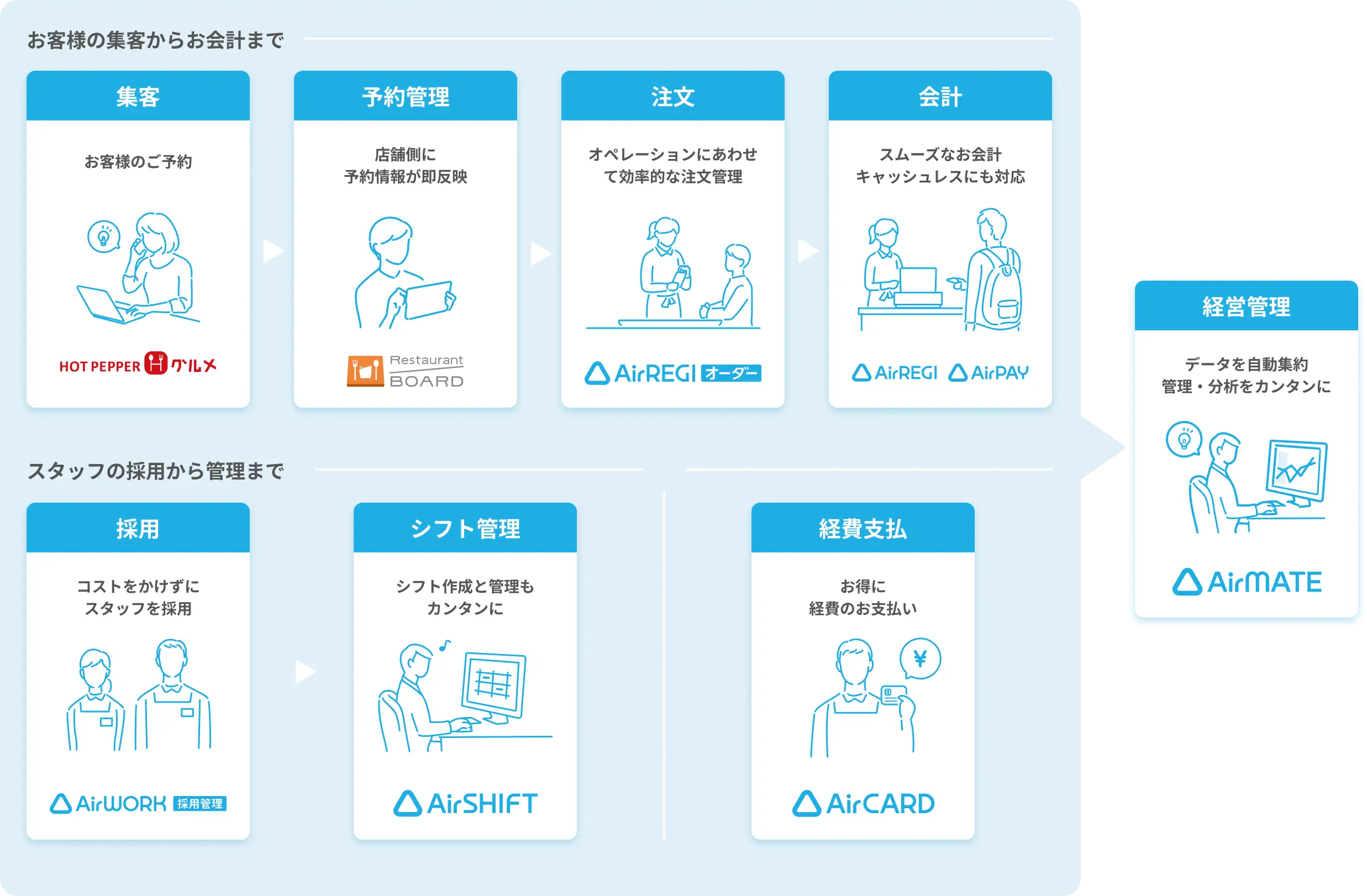 リクルートの店舗開業支援セット | Airビジネスツールズ リクルートの店舗開業支援セット | Airビジネスツールズ