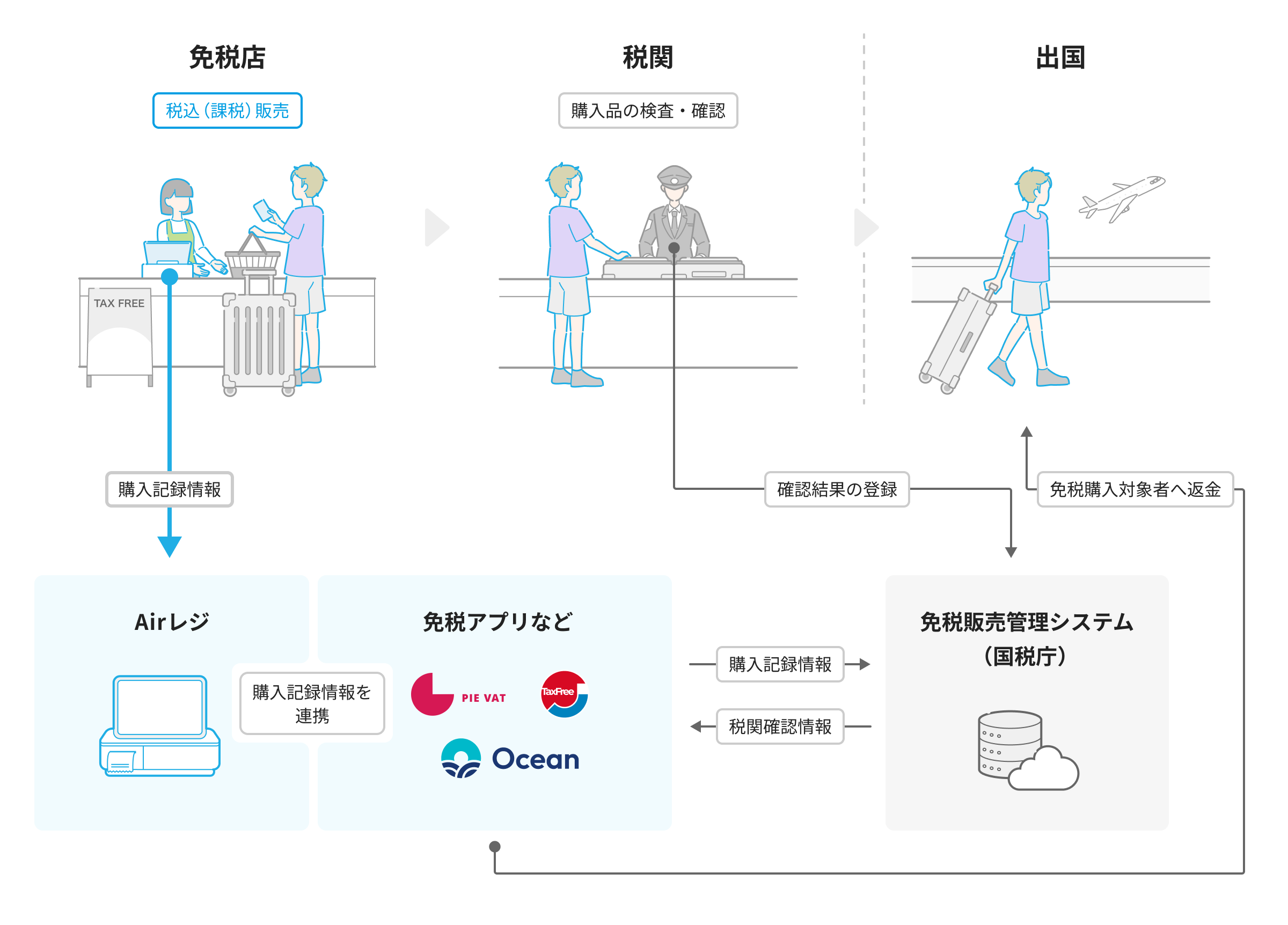 免税店で顧客が店員にパスポートを提示し、税込（課税）で商品を購入する。Airレジの購入記録情報が免税アプリ（PIE VAT、J-TaxFree、Ocean）を通じて国税庁の免税販売管理システムに連携される。税関では、顧客が購入品とパスポートを税関職員に提示し、購入品の検査・確認を受ける。検査結果が免税販売管理システムへ送られ、出国時に、免税アプリから免税購入対象者へ返金される。
