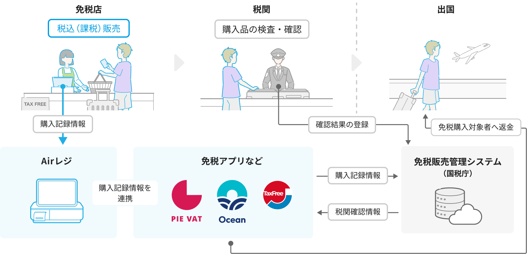 免税店で顧客が店員にパスポートを提示し、税込（課税）で商品を購入する。Airレジの購入記録情報が免税アプリ（PIE VAT、J-TaxFree、Ocean）を通じて国税庁の免税販売管理システムに連携される。税関では、顧客が購入品とパスポートを税関職員に提示し、購入品の検査・確認を受ける。検査結果が免税販売管理システムへ送られ、出国時に、免税アプリから免税購入対象者へ返金される。