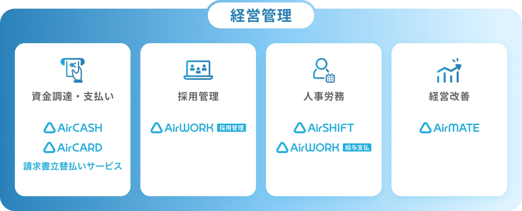経営管理サービスの一覧　資金調達・支払いサービスのAirキャッシュ、Airカード、請求書立替払いサービス　採用管理サービスのAirワーク 採用管理　人事労務サービスのAirシフト、Airワーク 給与支払　経営改善サービスのAirメイト