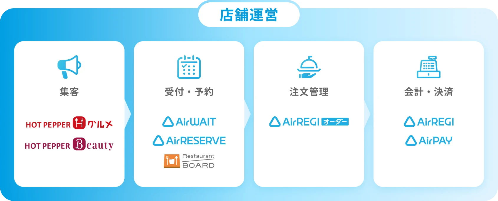 店舗運営サービスの一覧　集客サービスのホットペッパーグルメ、ホットペッパービューティー　受付・予約サービスのAirウェイト、Airリザーブ、レストランボード　注文管理サービスのAirレジ オーダー　会計・決済サービスのAirレジ、Airペイ
