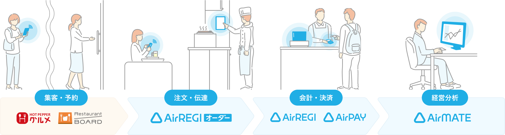 図：集客・予約 ホットペッパーグルメ レストランボード から、注文・伝達 Airレジ オーダー、会計・決済 Airレジ Airペイ、経営分析 Airメイトまで、各サービスが連携して店舗業務がスムーズになるイメージ
