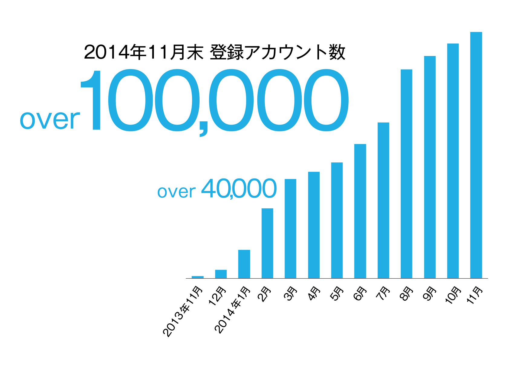 10万アカウント達成