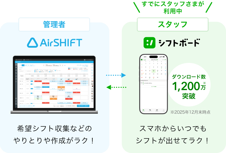 管理者の方はAirシフトを使用すると希望シフト収集などのやりとりや作成がラクになります。Airシフトと連携してスタッフの方がシフトボードを利用するとスマホからいつでもシフトが出せてラクです。