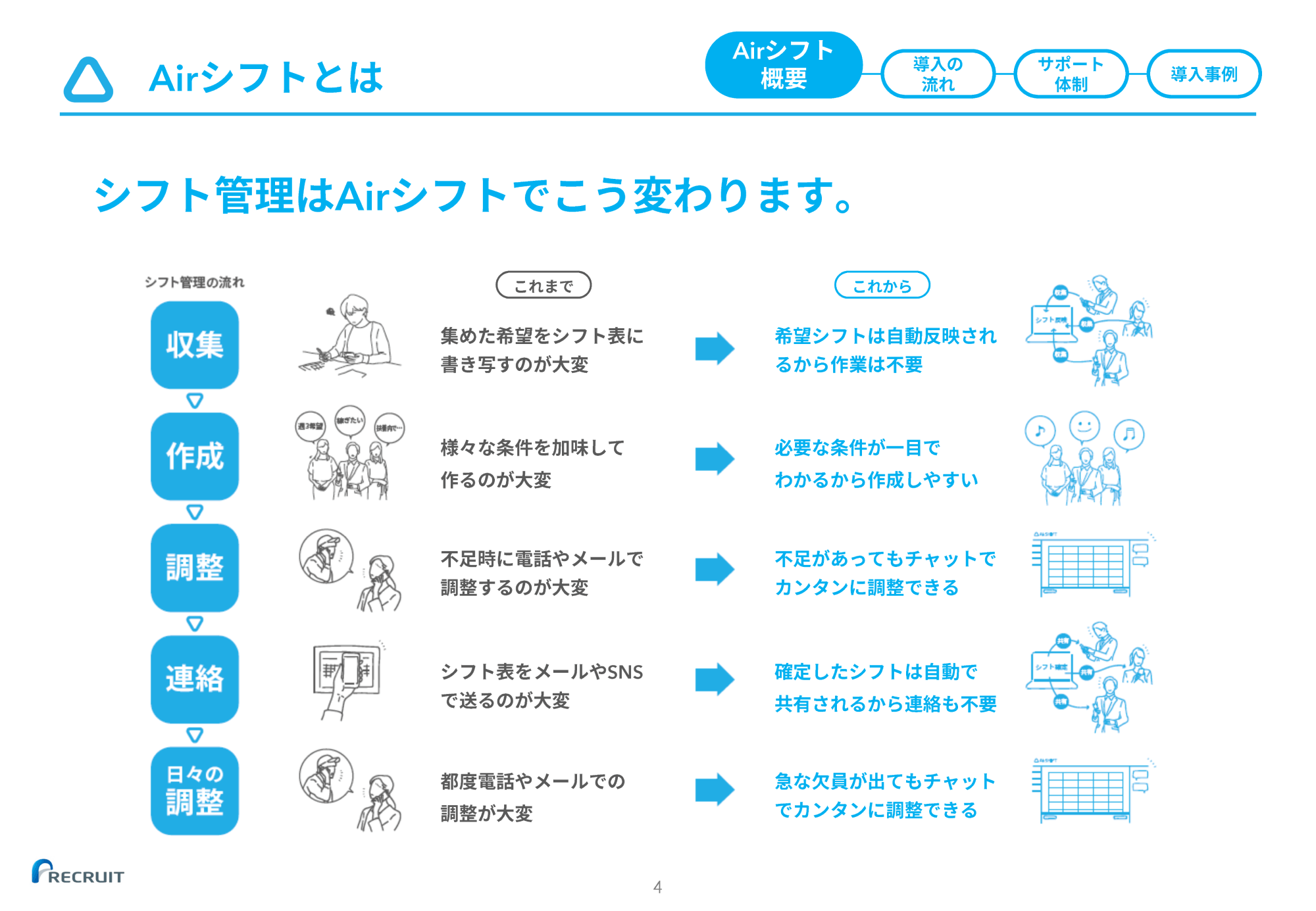 資料のサンプル画像：Airシフトによってシフト管理が改善するポイントの説明	