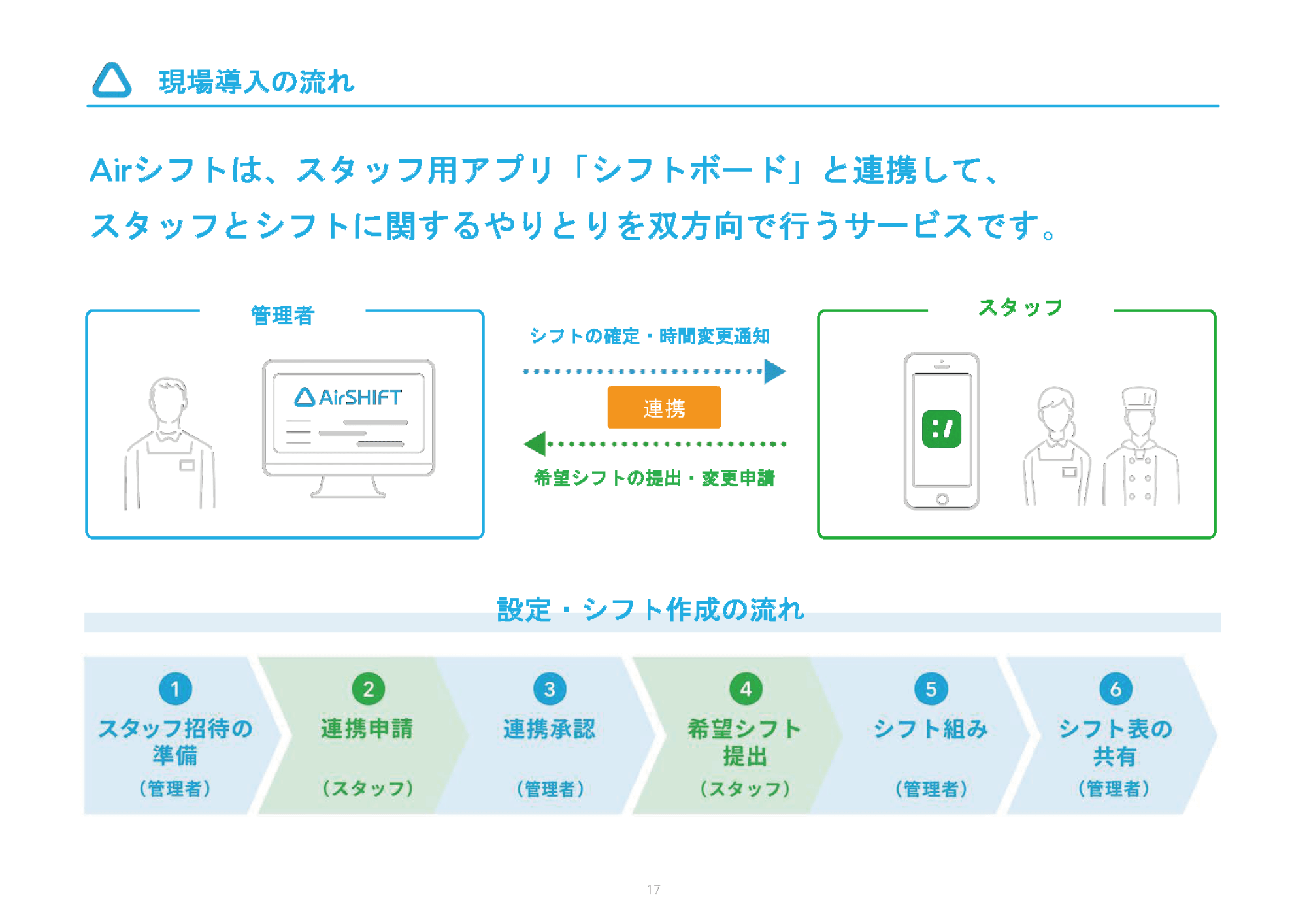 資料のサンプル画像：AIrシフトとシフトボードの連携についての説明	