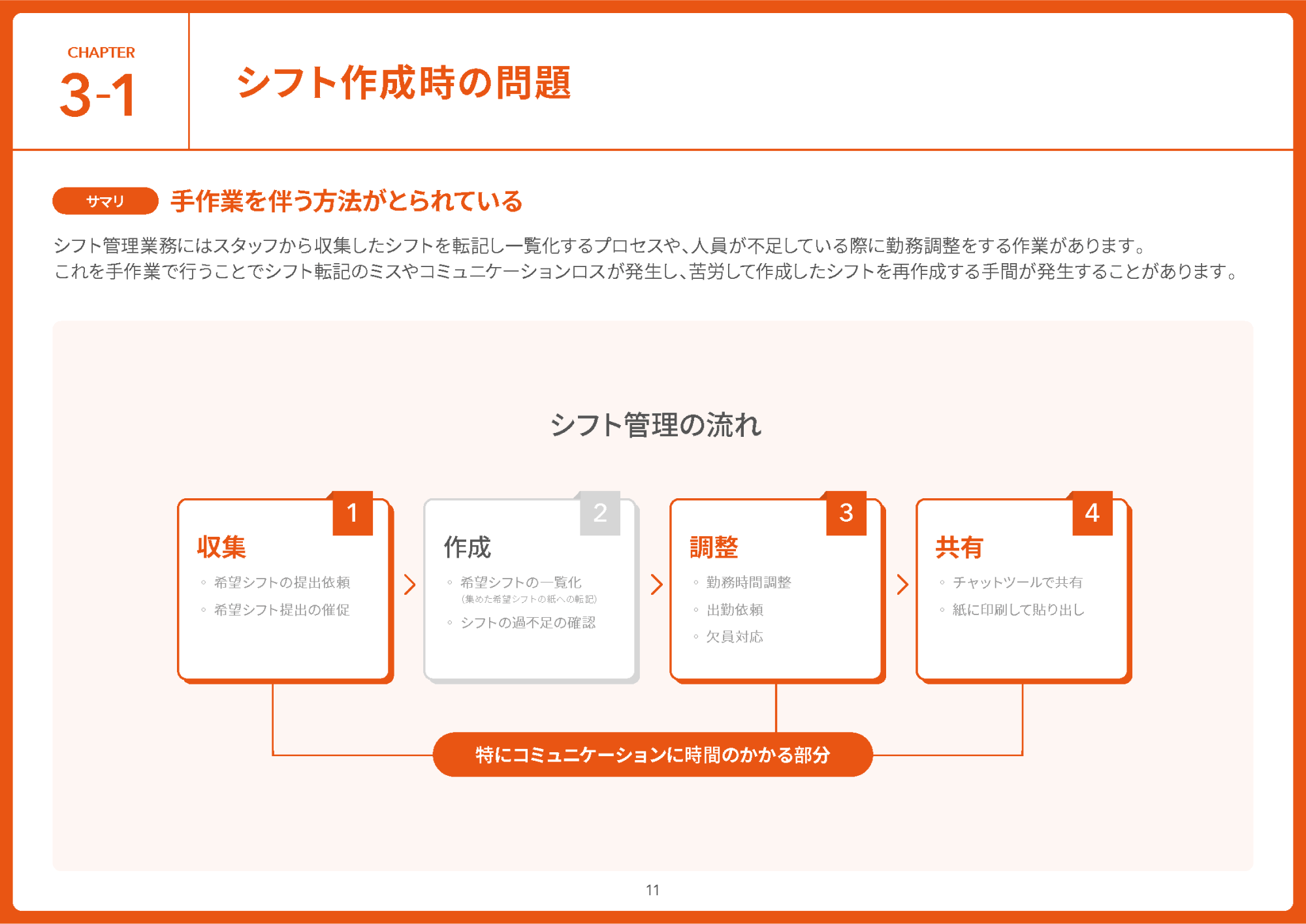 資料のサンプル画像：シフト作成時に、手作業を伴う方法がとられていることでシフト転記ミスやコミュニケーションロスが発生することについての説明	