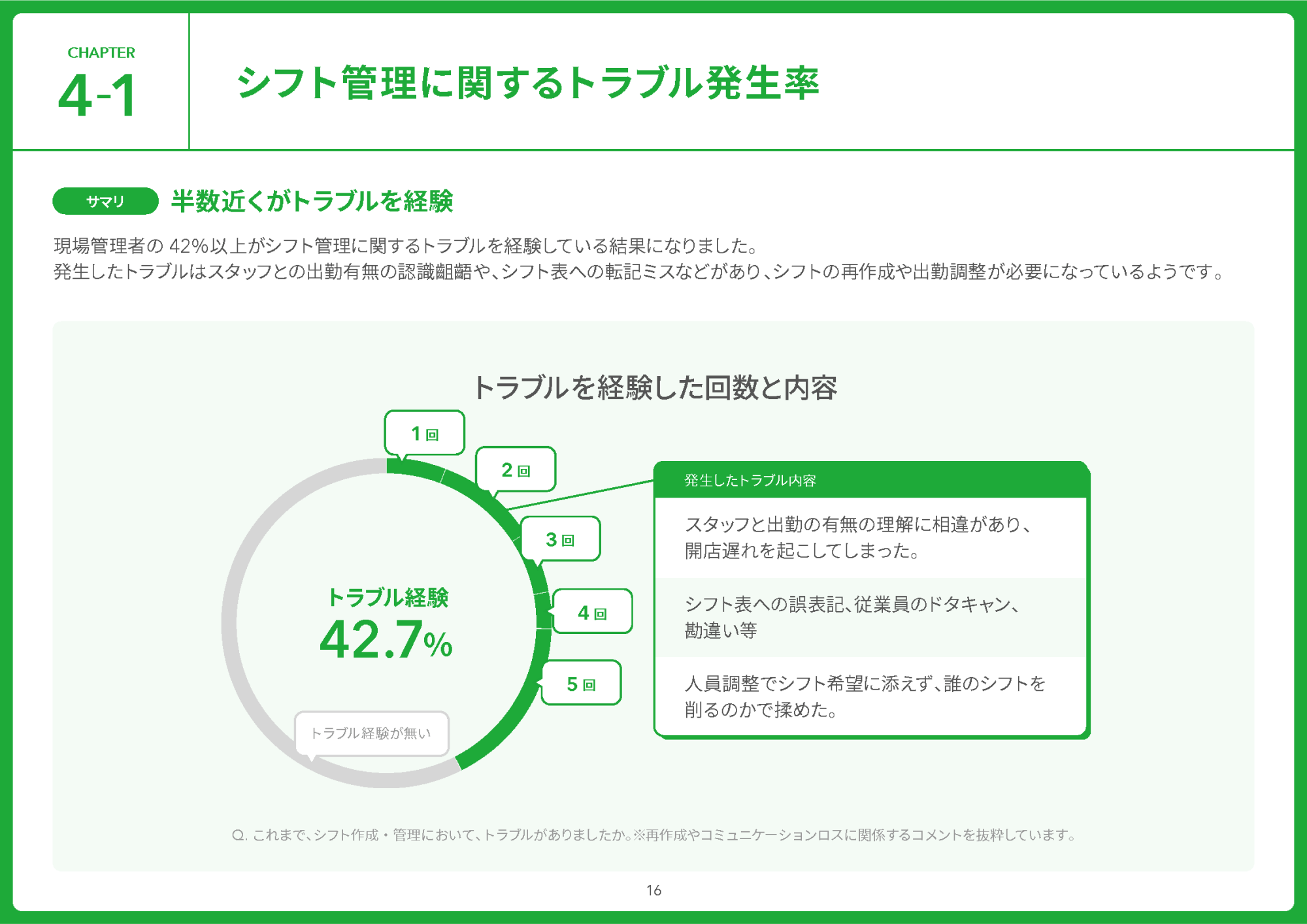 資料のサンプル画像：シフト管理に関するトラブル発生率についての説明