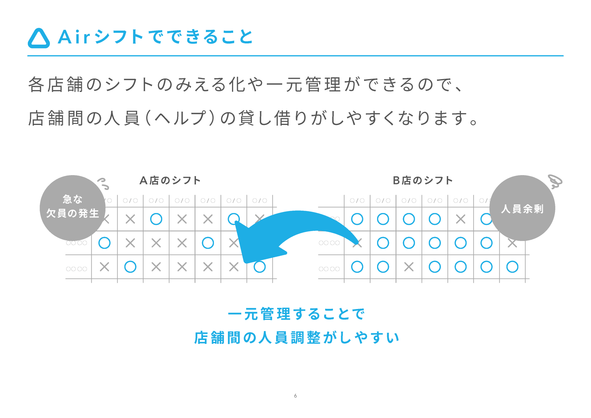 資料のサンプル画像：各店舗のシフトの見える化や一元管理ができ、店舗間のヘルプの貸し借りがしやすくなることの説明	