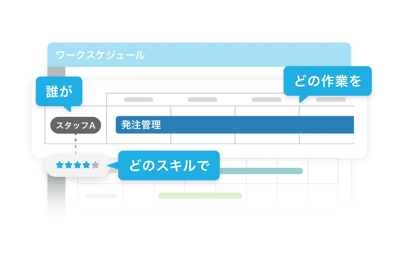 スタッフのスキルやシフトデータをもとに、最適な業務割り当てをシミュレーションする様子