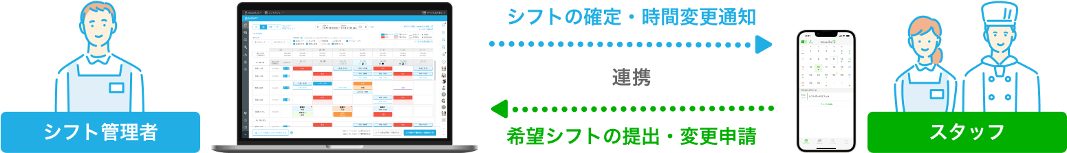 シフト管理者からシフトの確定・時間変更通知が送られ、スタッフから希望シフトの提出・変更申請が送られるイメージ。