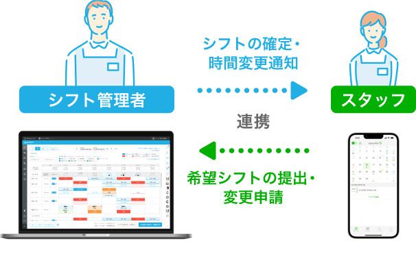 シフト管理者からシフトの確定・時間変更通知が送られ、スタッフから希望シフトの提出・変更申請が送られるイメージ。