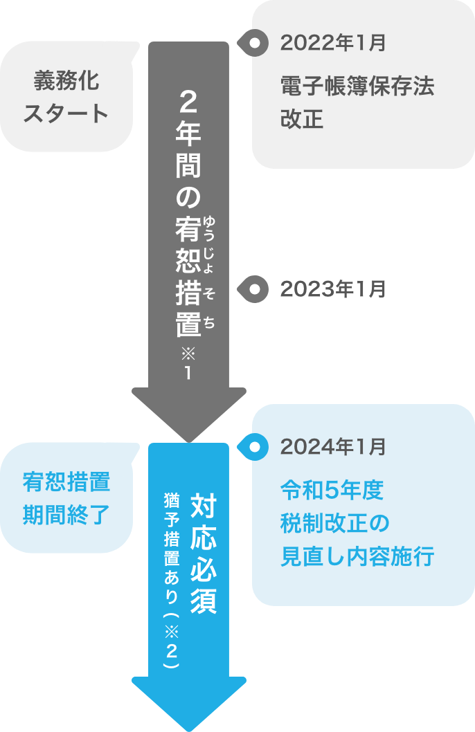 税制改正チャート