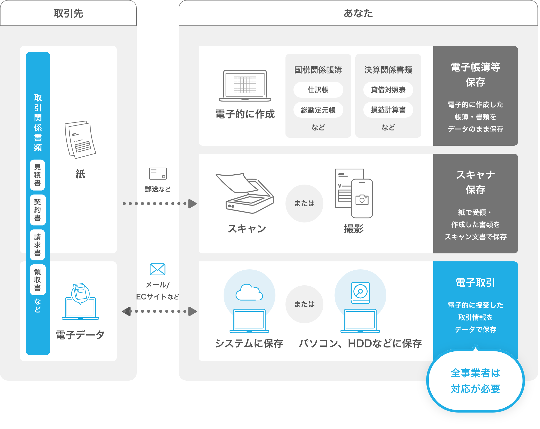 電子データ保存流れ