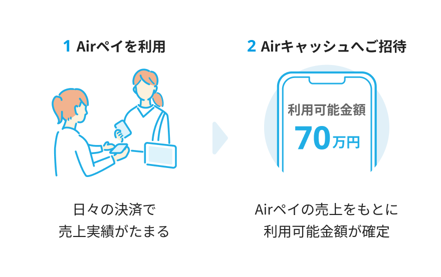 Airペイの売上をもとにAirキャッシュの利用可能額が確定するイメージ