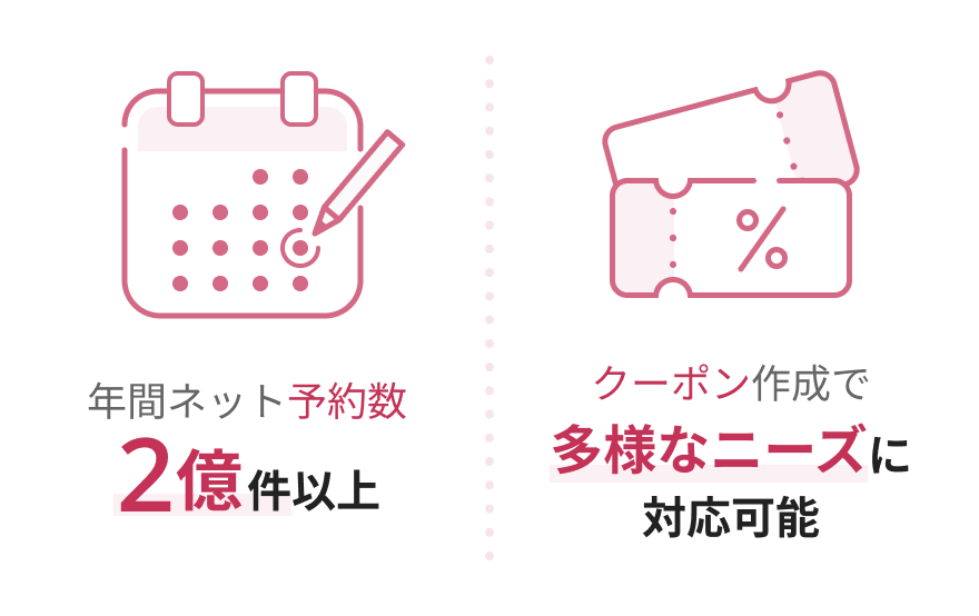 年間ネット予約数2億件以上、クーポン作成が簡単にできるイメージ