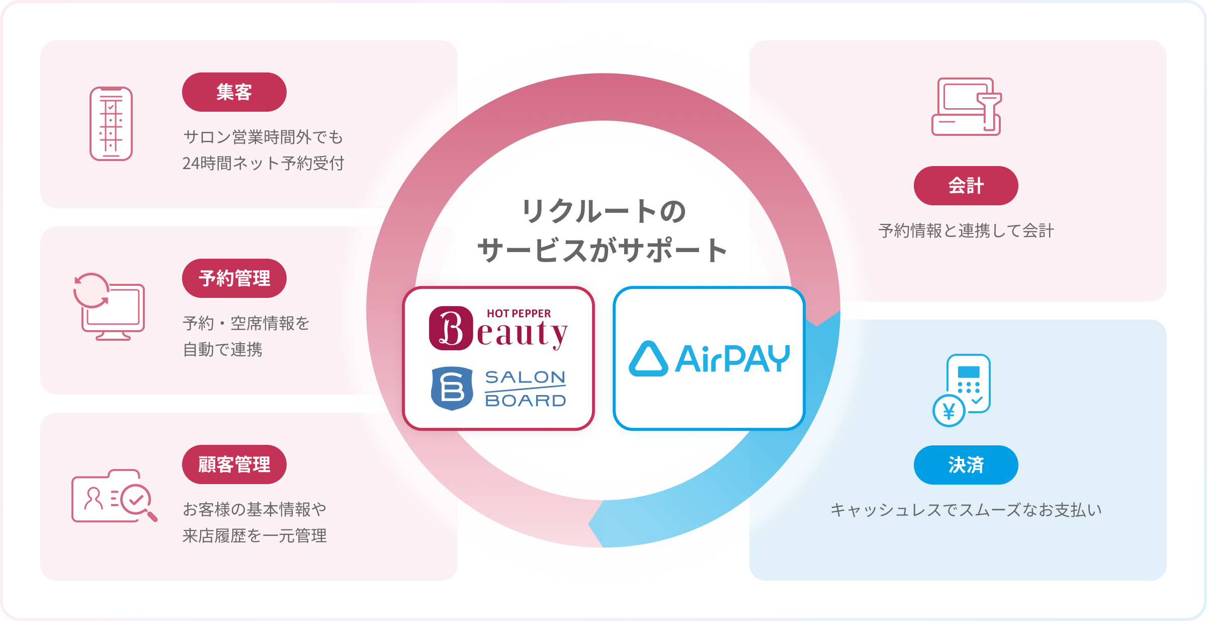 リクルートのサービスが美容サロン運営の集客、予約管理、顧客管理、会計、決済をサポートする図