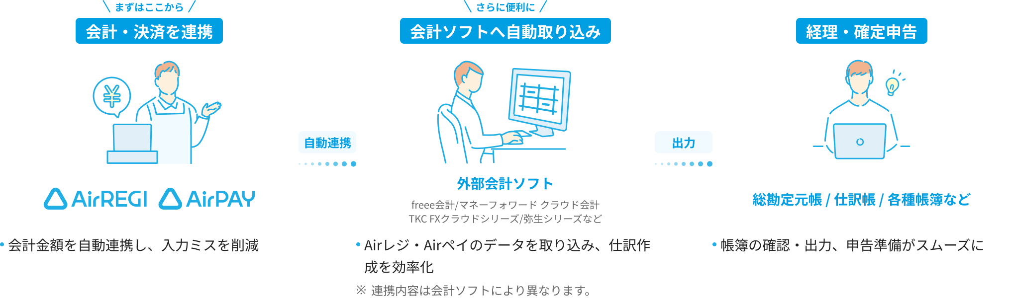 会計・決済から会計ソフト、経理・確定申告までの連携イメージ
