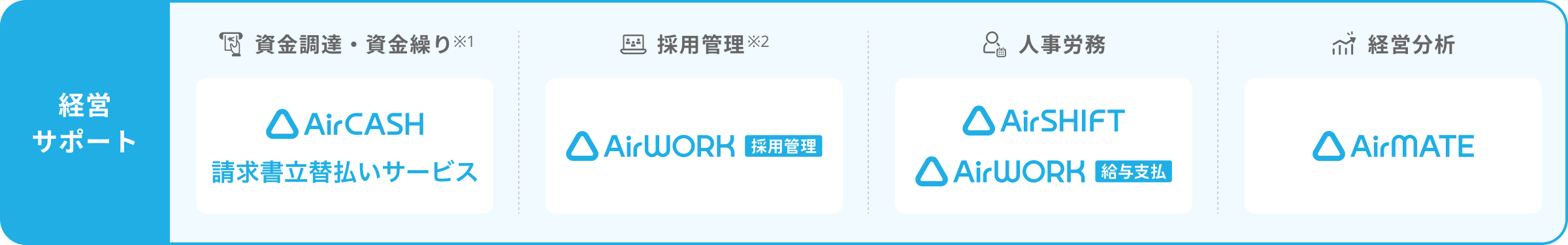 経営サポート：資金調達・資金繰り（AirCASH 請求書立替払いサービス）、採用管理（AirWORK 採用管理）、人事労務（AirSHIFT / AirWORK 給与支払）、経営分析（AirMATE）