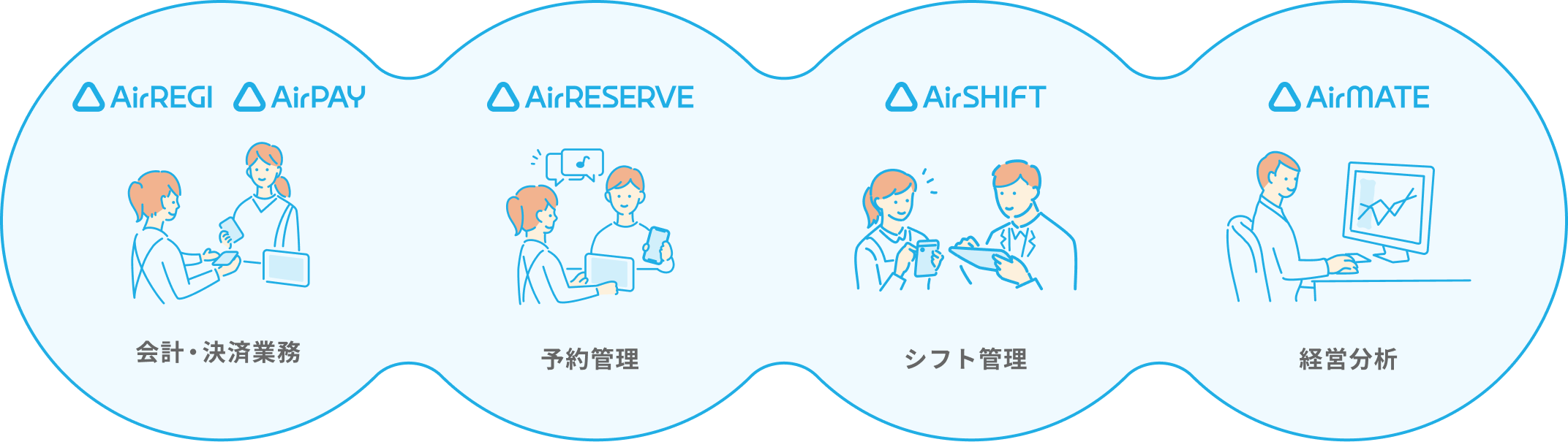 会計・決済業務（AirREGI / AirPAY）、予約管理（AirRESERVE）、シフト管理（AirSHIFT）、経営分析（AirMATE）がつながる