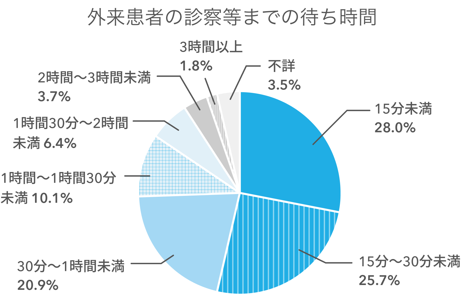 図:外来患者の診察等までの待ち時間。15分未満27.8%、15分~30分未満24.8%、30分~1時間未満20.6%、1時間~1時間30分未満10.5%、1時間30分~2時間未満6.5%、2時間以上5.2%、不詳7.4%