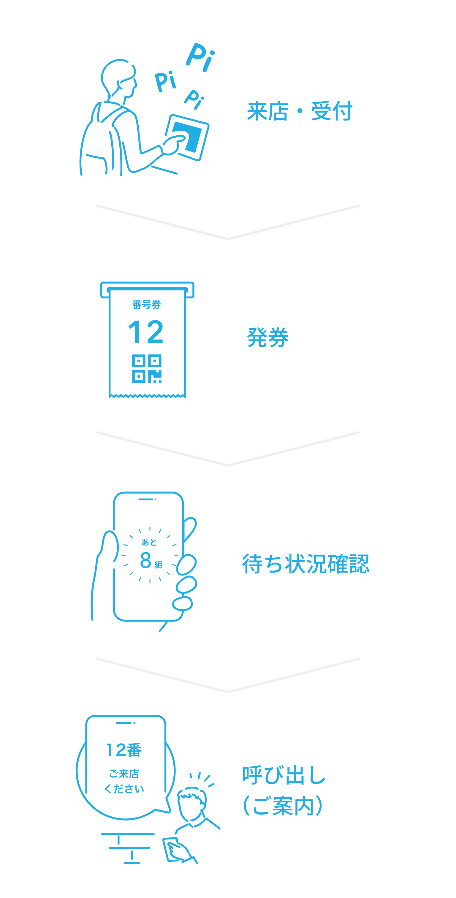 イラスト:受付・順番待ちシステムを導入する場合の流れ。来店・受付→発券→スマホで待ち状況の確認→スマホで呼び出し(ご案内)を確認。