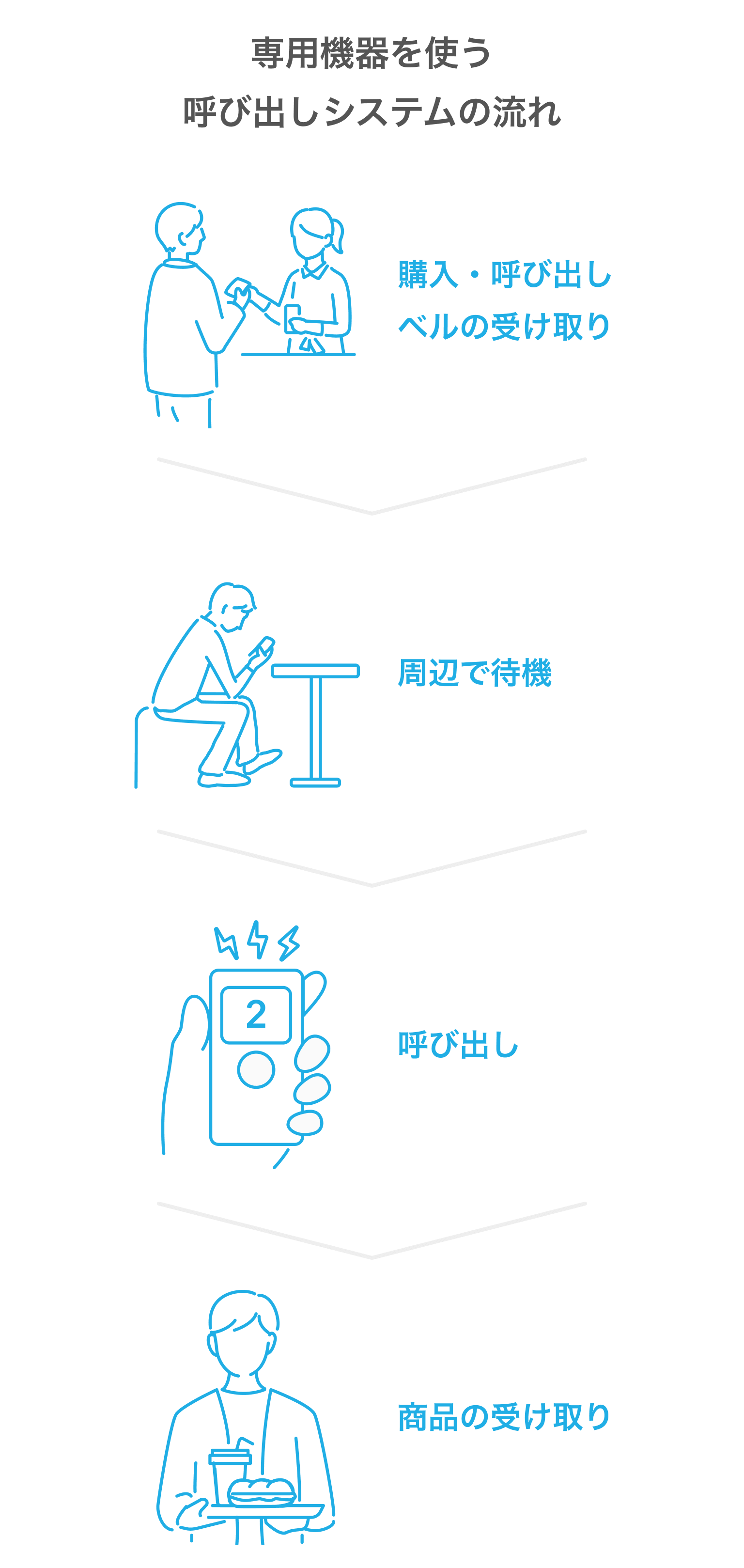 イラスト:専用機器を使う呼び出しシステムの流れ。購入・呼び出しベルの受け取り→周辺で待機→呼び出し→商品の受け取り。