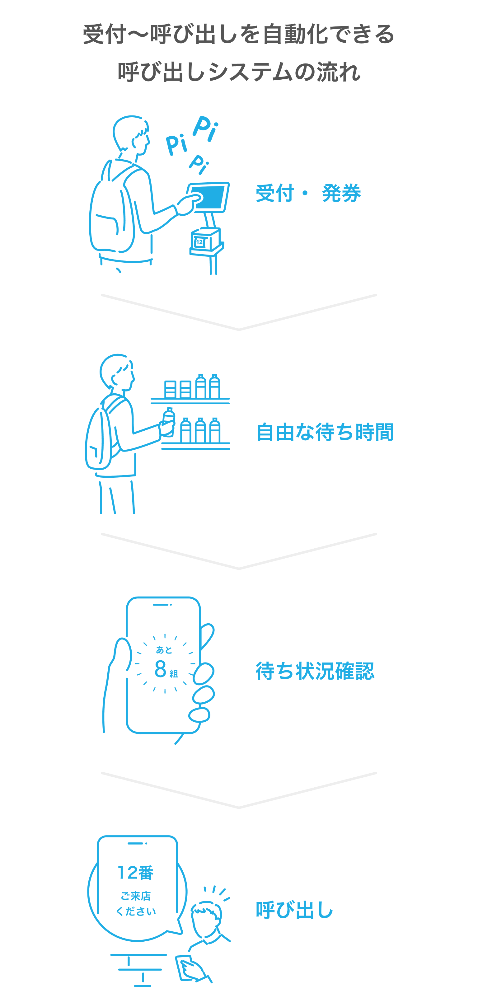 イラスト:受付から呼び出しを自動化できる呼び出しシステムの流れ。受付・ 発券→自由な待ち時間→待ち状況確認→呼び出し。
