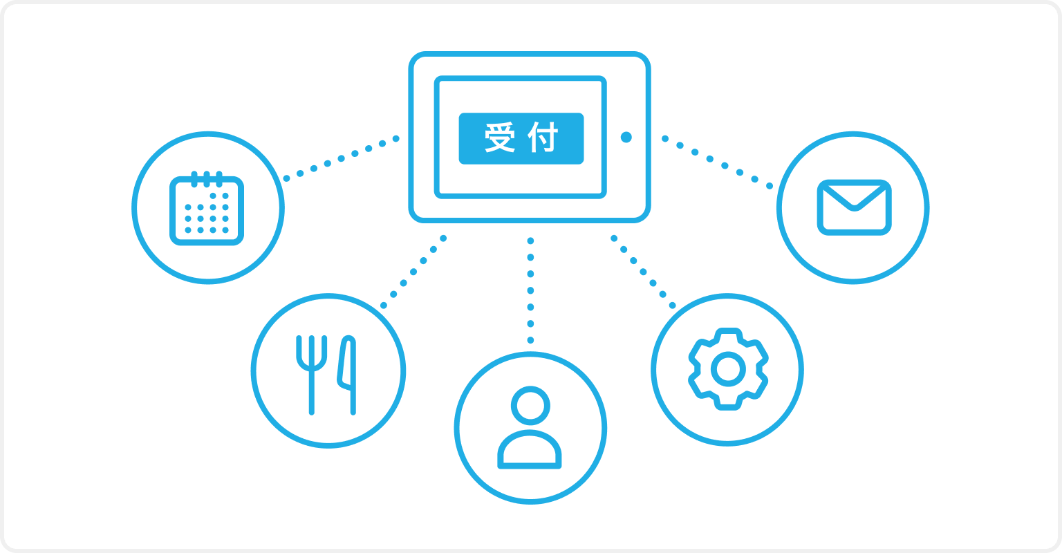イラスト:呼び出しシステムが、予約システムなど複数のシステムと連携している様子。