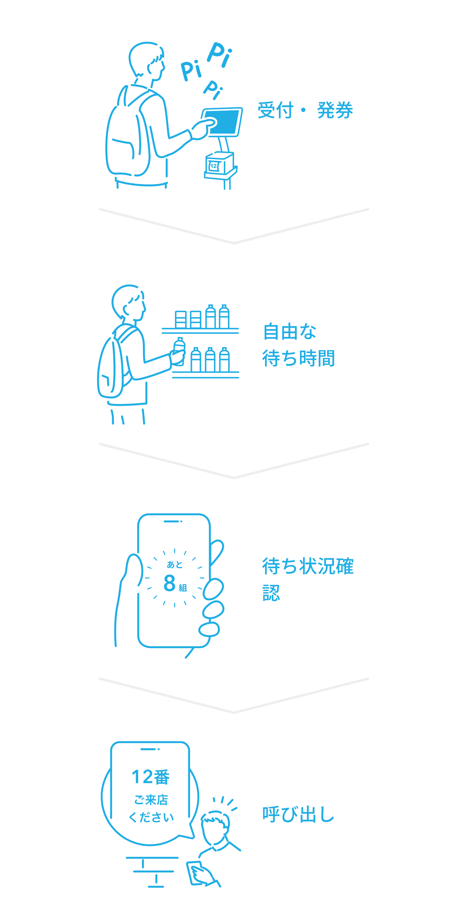 イラスト:店舗向けの受付管理システムを使う場合の流れ。1:iPadで受付・発券 、2:お店を離れて自由に待ち時間を過ごす、3:スマートフォンで待ち状況を確認、4:スマートフォンで呼び出しを確認。