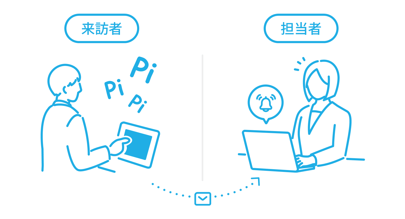 イラスト:オフィス向けの受付管理システムの仕組み。来訪者が受付端末を操作後、担当者に通知が届いている様子。