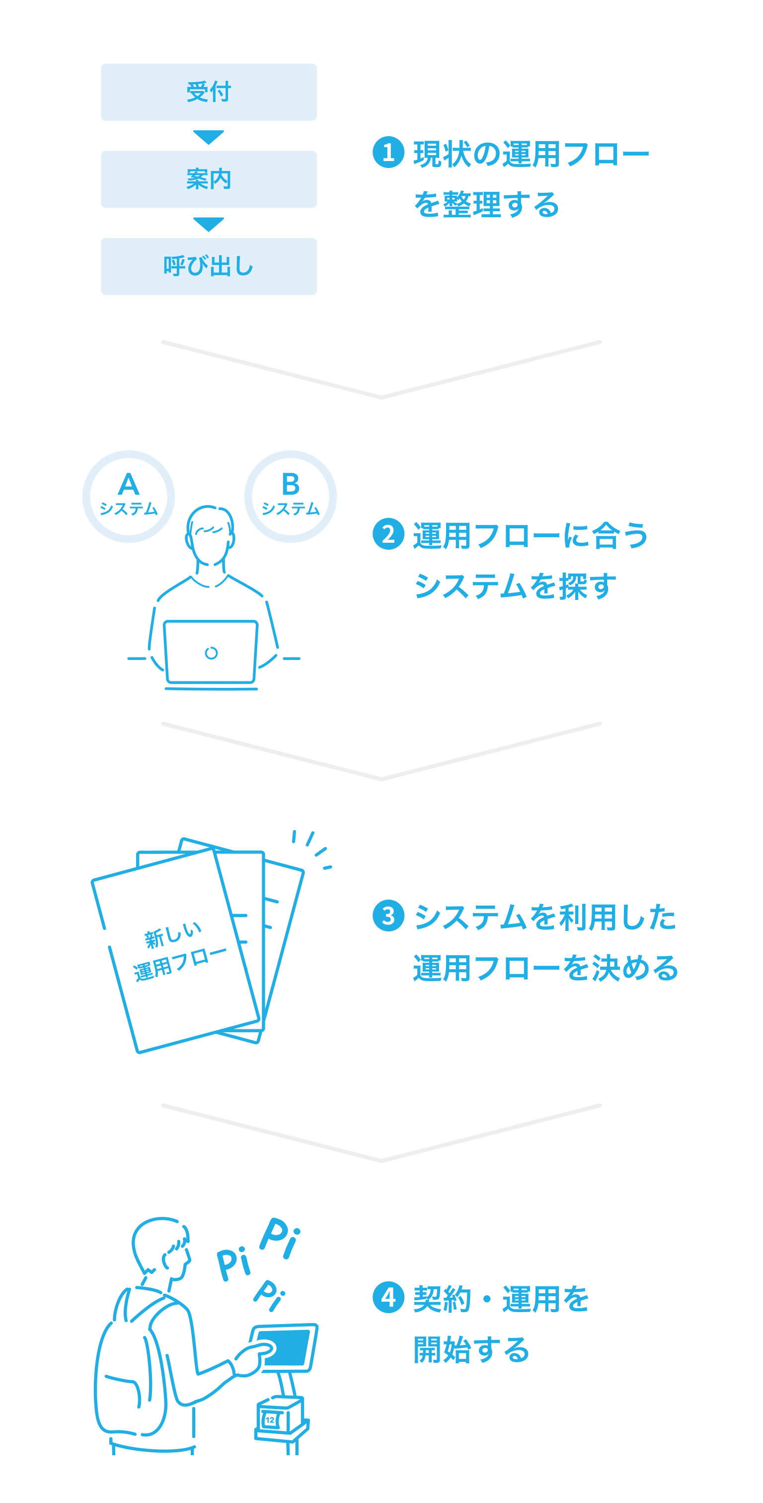 イラスト：順番待ちシステム導入の4ステップ。1:現状の運用フローを整理する 、2:運用フローに合うシステムを探す、3:システムを利用した運用フローを決める、4:契約・運用を開始する。