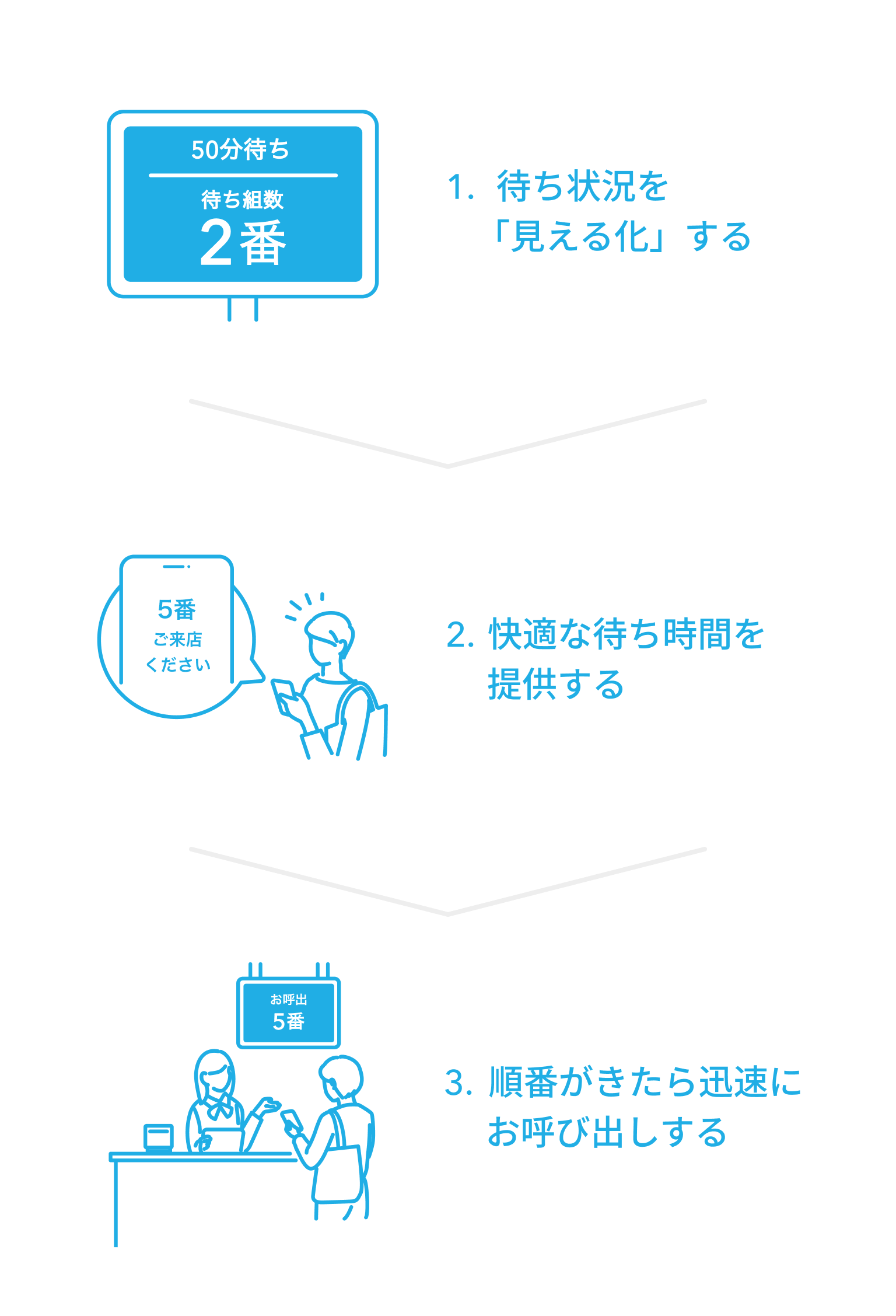 イラスト：受付・順番待ちシステムで待ち時間を案内する方法。1.モニターなどを使用し待ち状況を見える化する。2.スマートフォンで呼出状況を確認できることでお客様に快適な待ち時間を提供する。3.受付・順番待ちシステムで順番が来たら迅速にお呼び出しする。