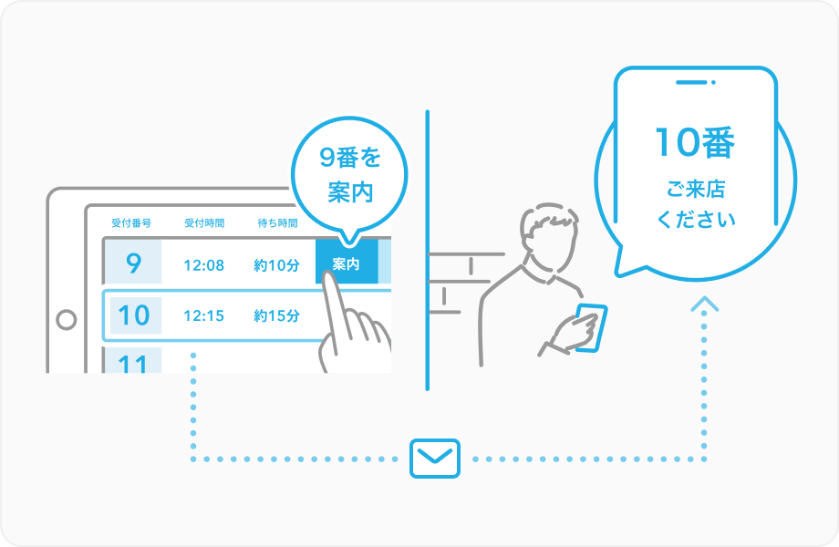 イラスト:自動呼出の流れの説明。お店側が9番のお客様のステータスを「案内」に変更すると、10番のお客様宛てに自動で来店呼び出しの通知が送られている。