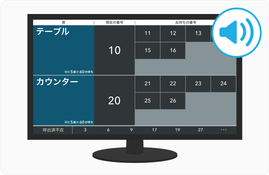 画面イメージ:外部モニターに待ち中・呼び出し中の受付番号と保留の番号が表示されている。