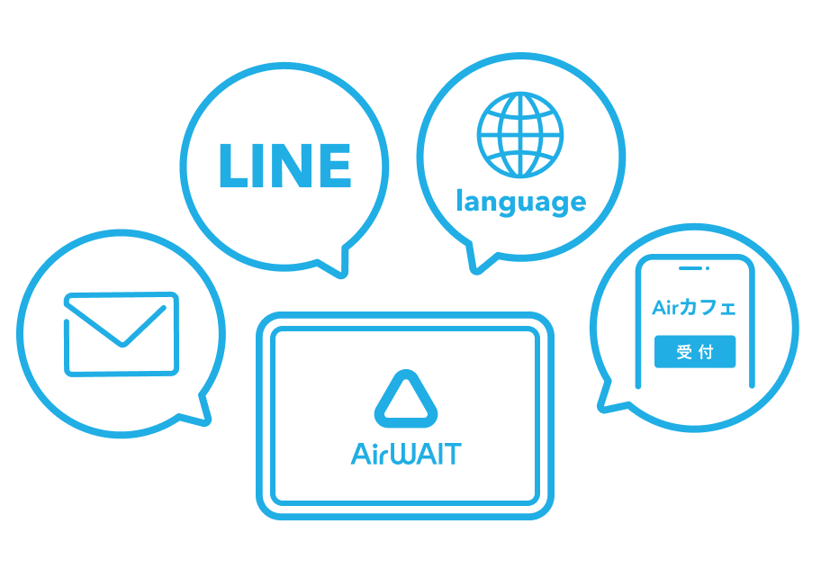 中央のタブレットを中心に、「メール」「LINE」「language（多言語対応）」「オンライン順番受付」の4つの吹き出しアイコンが周囲を囲んでいるイラスト。Airウェイトの豊富な機能を表現している。