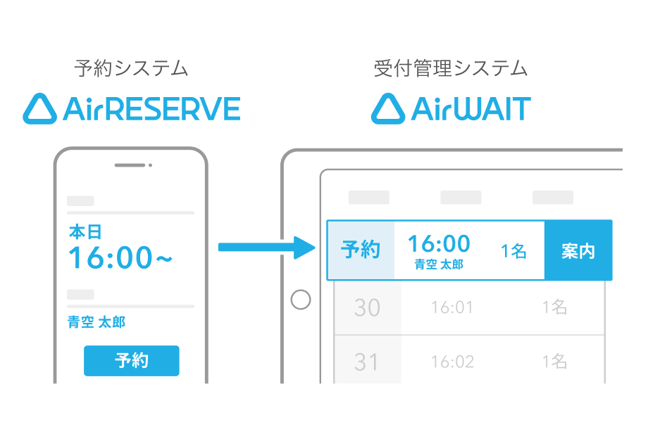 イラスト：予約システム「Airリザーブ」の予約情報が受付管理システム「Airウェイト」に連携されている。