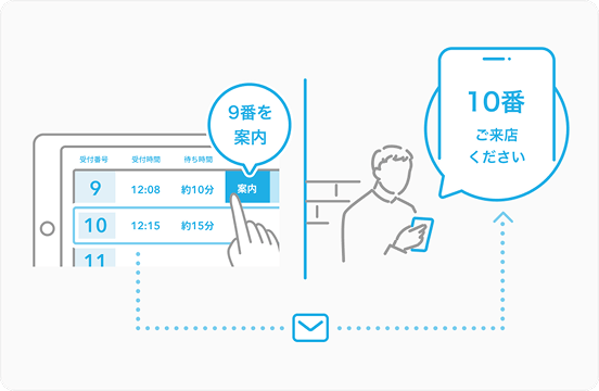 イラスト：自動呼出の流れの説明。お店側が9番のお客様のステータスを「案内」に変更すると、10番のお客様宛てに自動で来店呼び出しの通知が送られている。