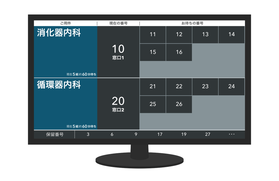 画面イメージ：外部モニターに待ち中・呼び出し中の受付番号と保留の番号が表示されている。