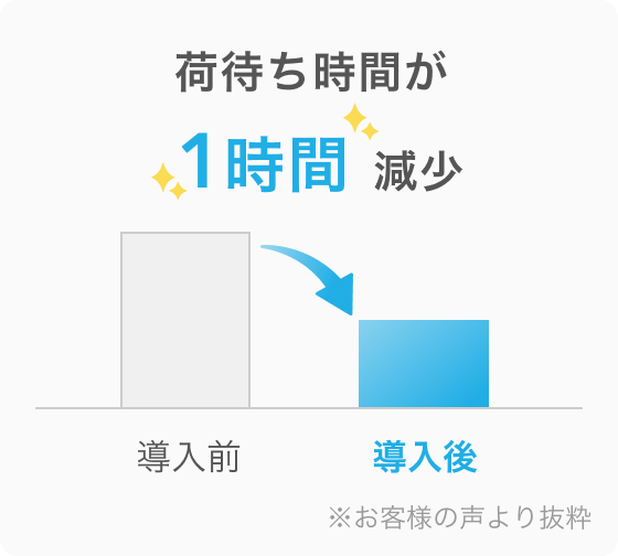 図:Airウェイト導入前後で荷待ち時間が1時間減少