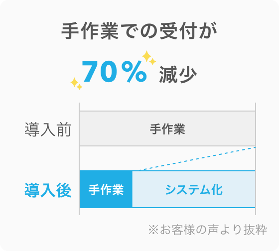 図:Airウェイト導入前後で手作業での受付が70% 減少