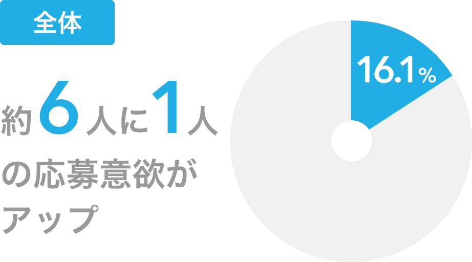 全体の約6人に1人の応募意欲がアップ