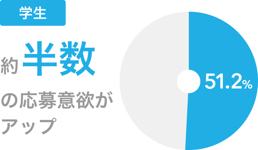 学生の約半数の応募意欲がアップ